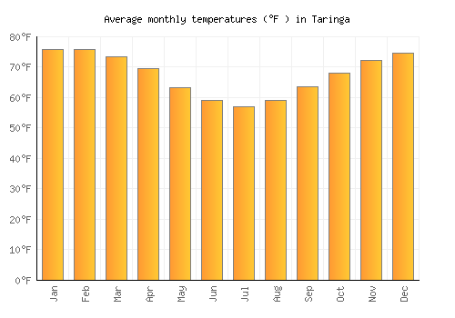 Taringa average temperature chart (Fahrenheit)