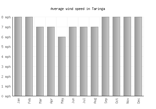 Taringa average winspeed by month (mph)