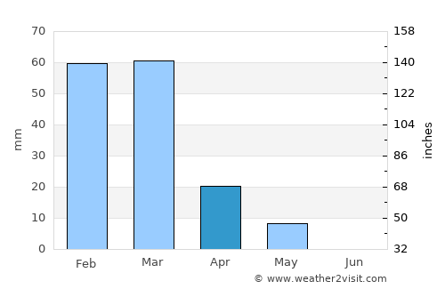 Tarinkot average rain in April