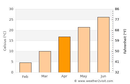 Tarinkot average temperature in April