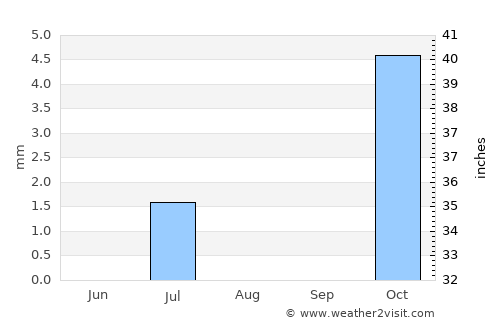 Tarinkot average rain in August
