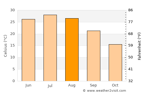 Tarinkot average temperature in August