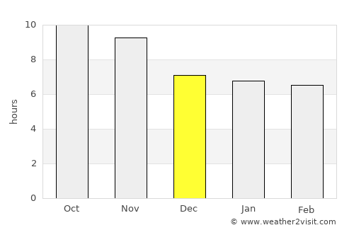 Tarinkot average rain in December