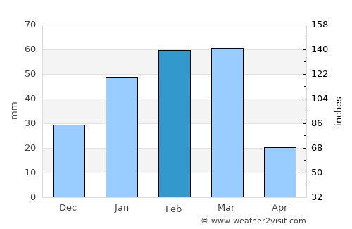 Tarinkot average rain in February