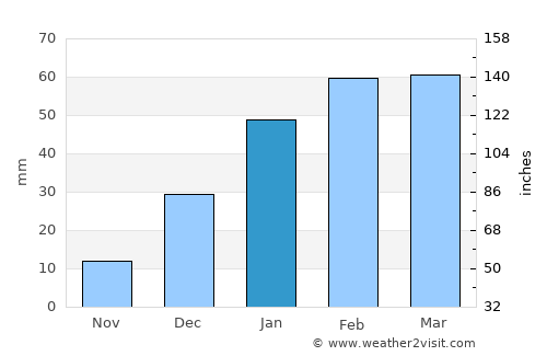 Tarinkot average rain in January