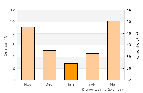 Tarinkot average temperature in January