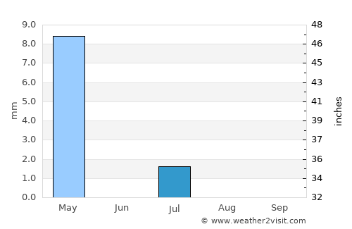 Tarinkot average rain in July