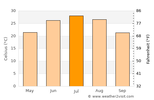 Tarinkot average temperature in July
