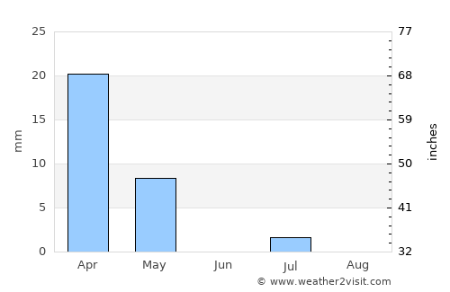 Tarinkot average rain in June