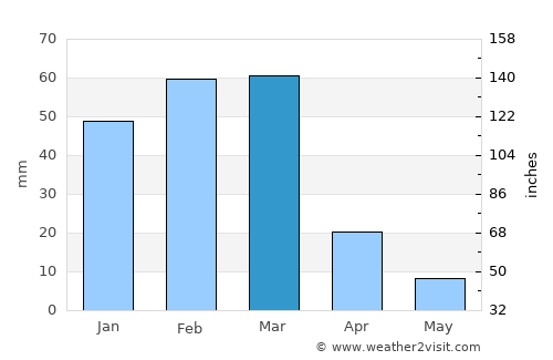 Tarinkot average rain in March