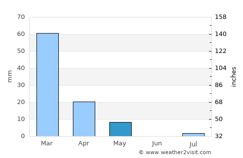 Tarinkot average rain in May