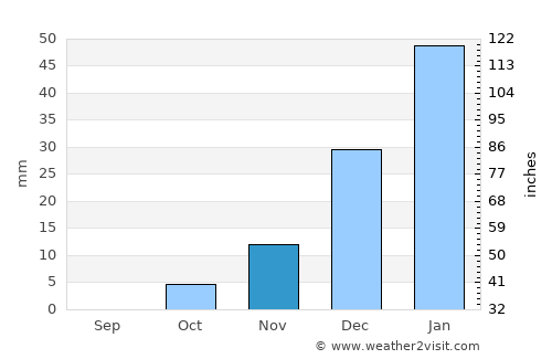 Tarinkot average rain in November
