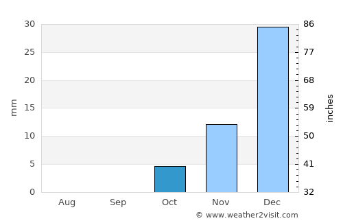 Tarinkot average rain in October