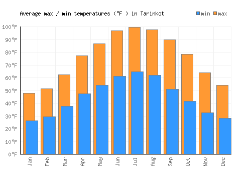 Tarinkot average minimum / maximum temperatures (Fahrenheit)