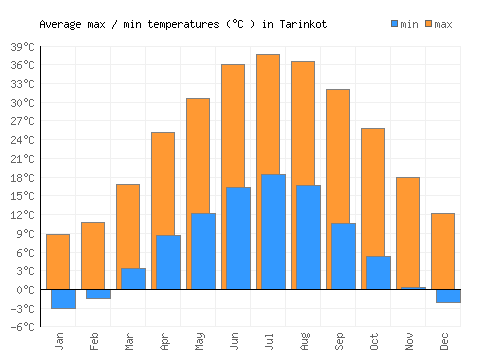 Tarinkot average minimum / maximum temperatures (Celsius)
