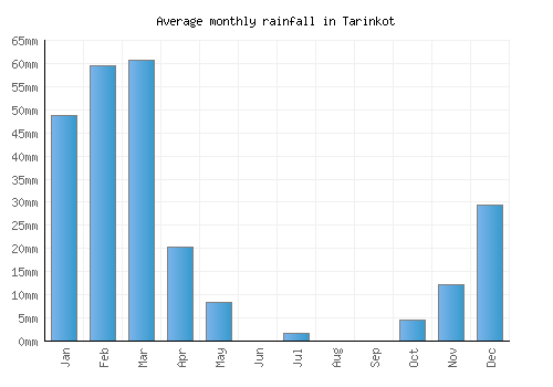 Tarinkot monthly rainfall chart (mm)