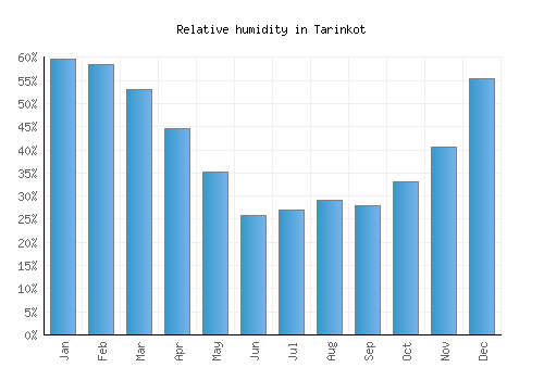 Tarinkot relative humidity averages