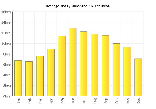 Tarinkot average daily sunshine chart