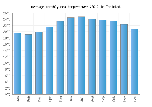 Tarinkot average sea temperature chart (Celsius)