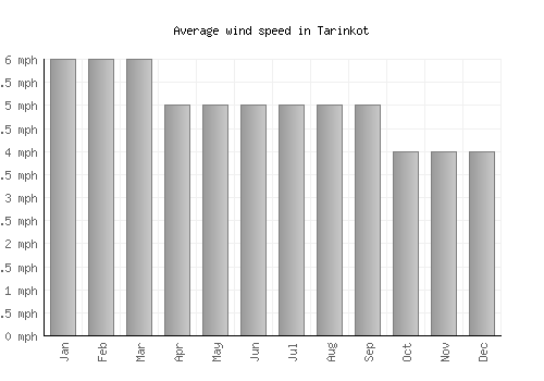 Tarinkot average winspeed by month (mph)