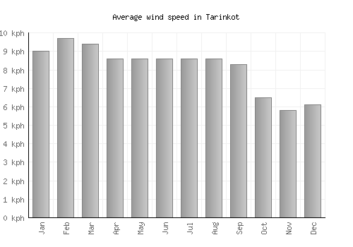 Tarinkot average winspeed by month (km/h)