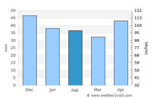 Tarján average rain in February