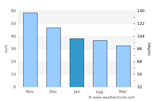 Tarján average rain in January