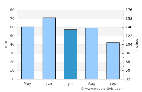 Tarján average rain in July