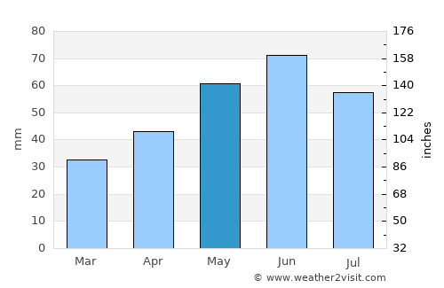 Tarján average rain in May