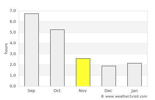 Tarján average rain in November