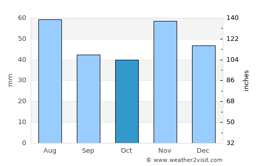 Tarján average rain in October