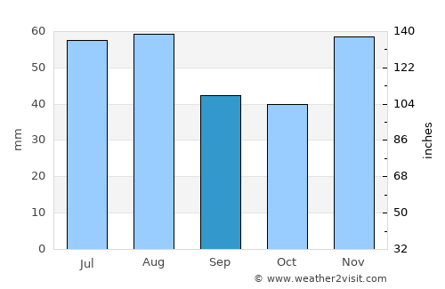 Tarján average rain in September