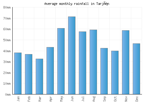 Tarján monthly rainfall chart (mm)