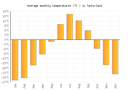 Tarko-Sale average temperature chart (Celsius)
