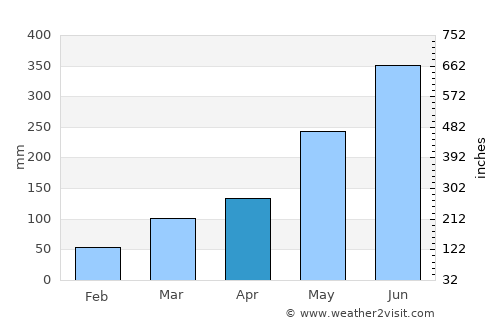 Tarkwa average rain in April
