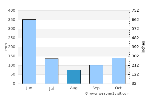 Tarkwa average rain in August