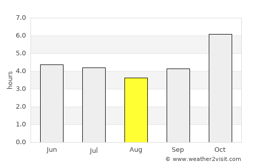 Tarkwa average rain in August
