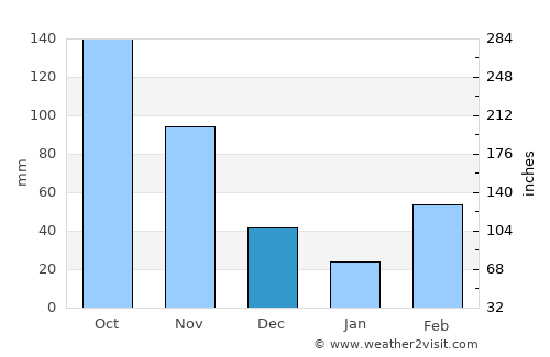 Tarkwa average rain in December