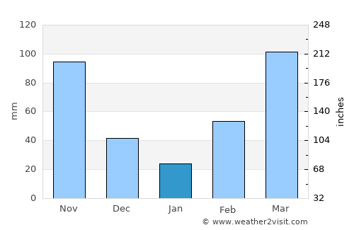 Tarkwa average rain in January