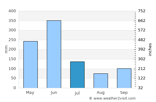Tarkwa average rain in July