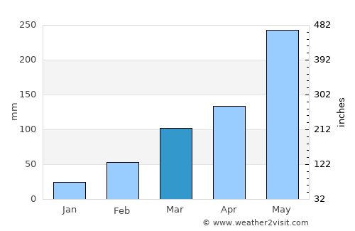 Tarkwa average rain in March