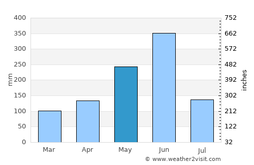 Tarkwa average rain in May