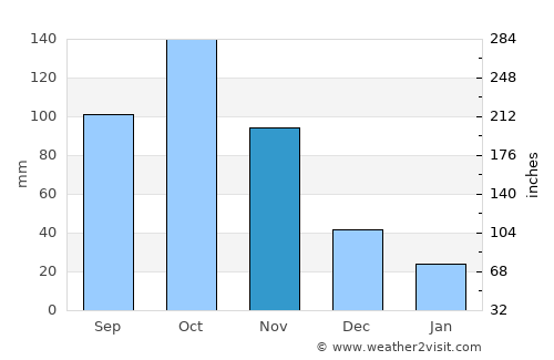 Tarkwa average rain in November