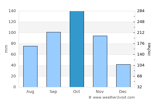Tarkwa average rain in October