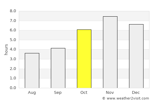 Tarkwa average rain in October