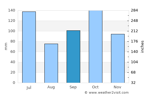 Tarkwa average rain in September