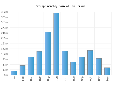 Tarkwa monthly rainfall chart (mm)