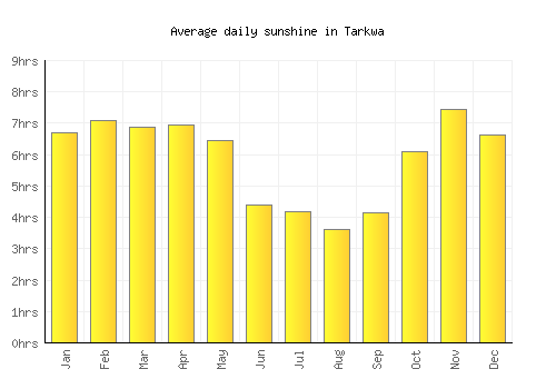 Tarkwa average daily sunshine chart