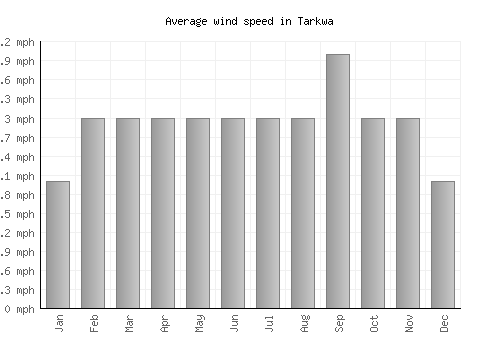 Tarkwa average winspeed by month (mph)