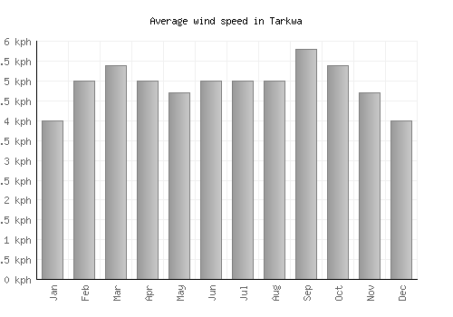 Tarkwa average winspeed by month (km/h)